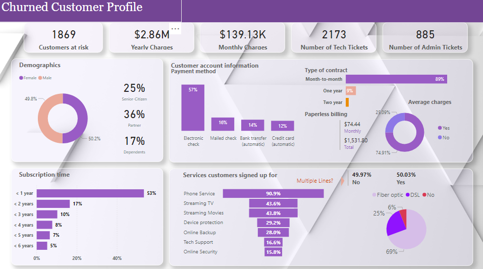 churn customer profile